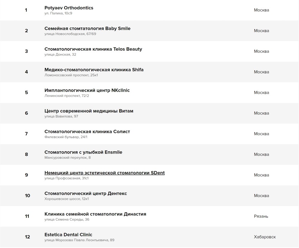 Онлайн-журнал StartSmile.ru — Рейтинг стоматологических клиник России за 2015